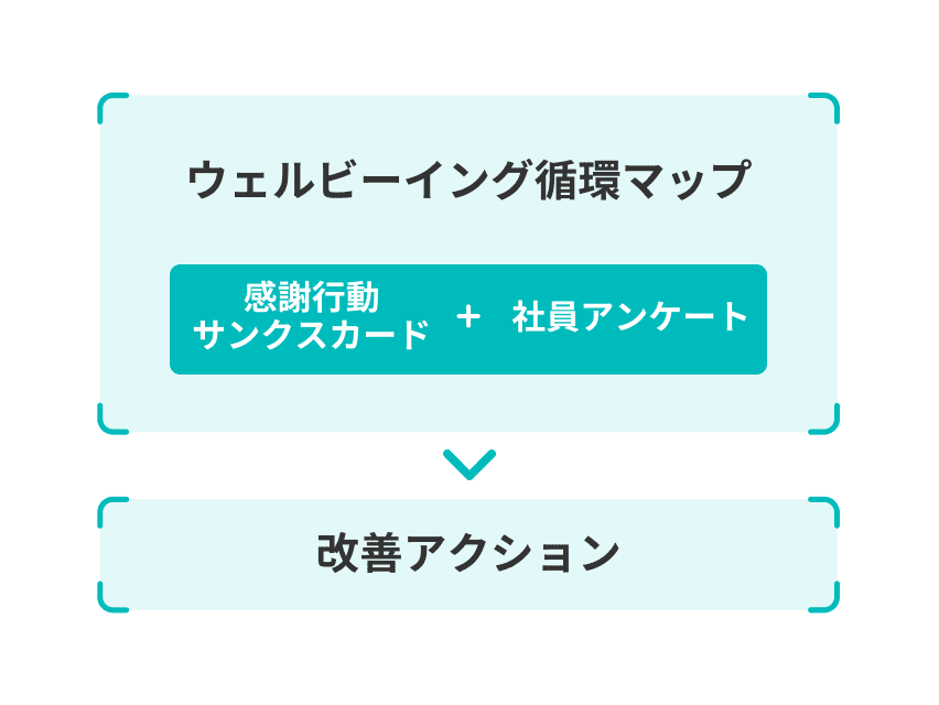 ウェルビーイング循環マップ