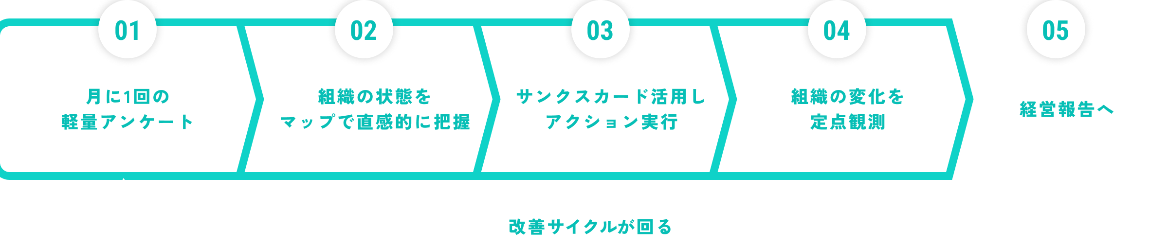01：月に1度の軽量アンケート 02：組織の状態をマップに直感的に把握 03：サンクスカードを活用しアクション実行 03：組織の変化を定点観測 04：経営報告へ サイクルが回る