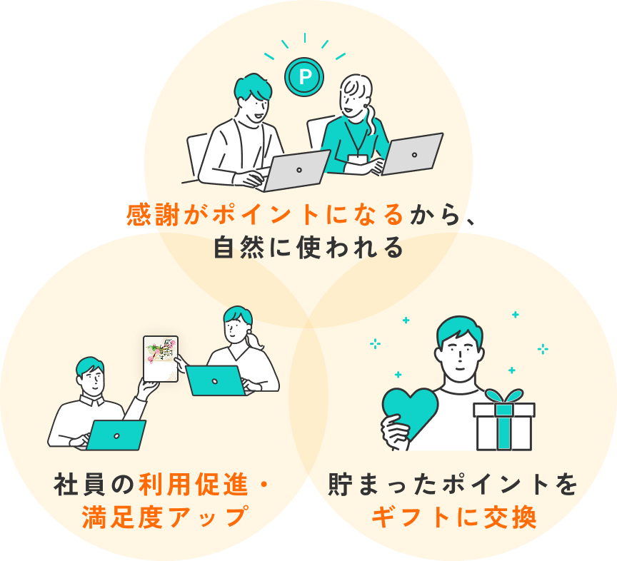 感謝がポイントになるから、自然に使われる 社員の利用促進・満足度アップ 溜まったポイントをギフトに変換