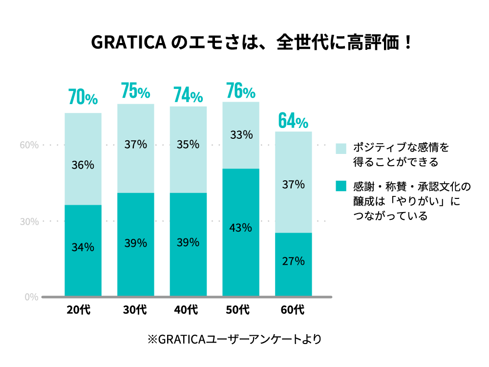 GRATICAのエモさは、全世代に高評価