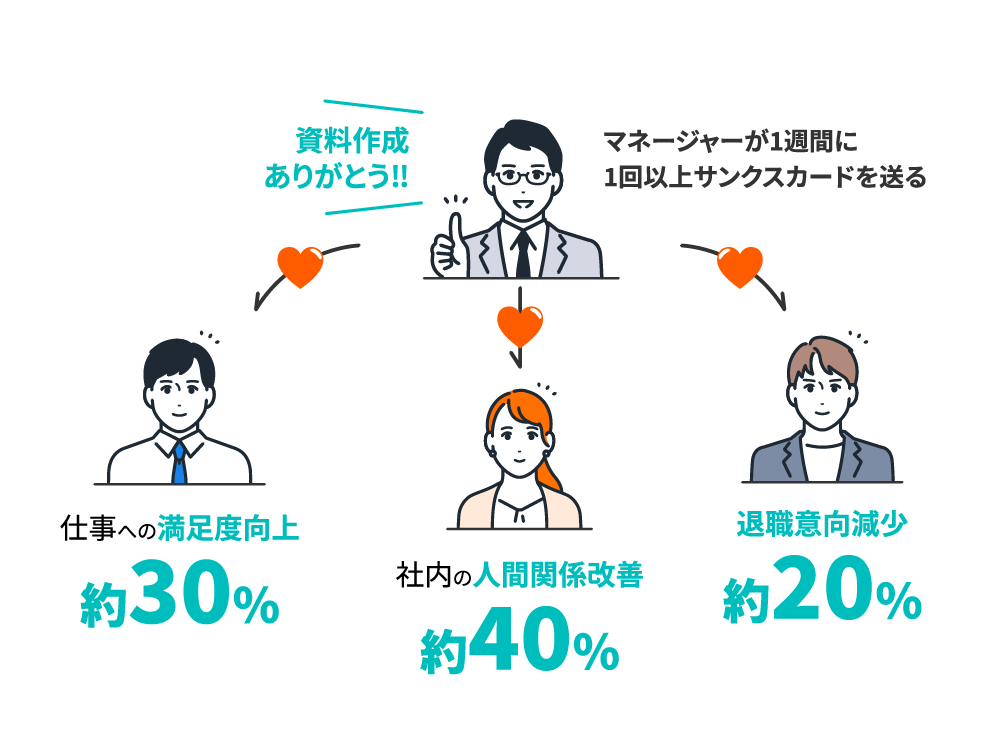 マネージャーが1週間に1回以上サンクスカードを送ると（仕事への満足度向上約30％/社内の人間関係改善約40％/退職意向減少約20％）